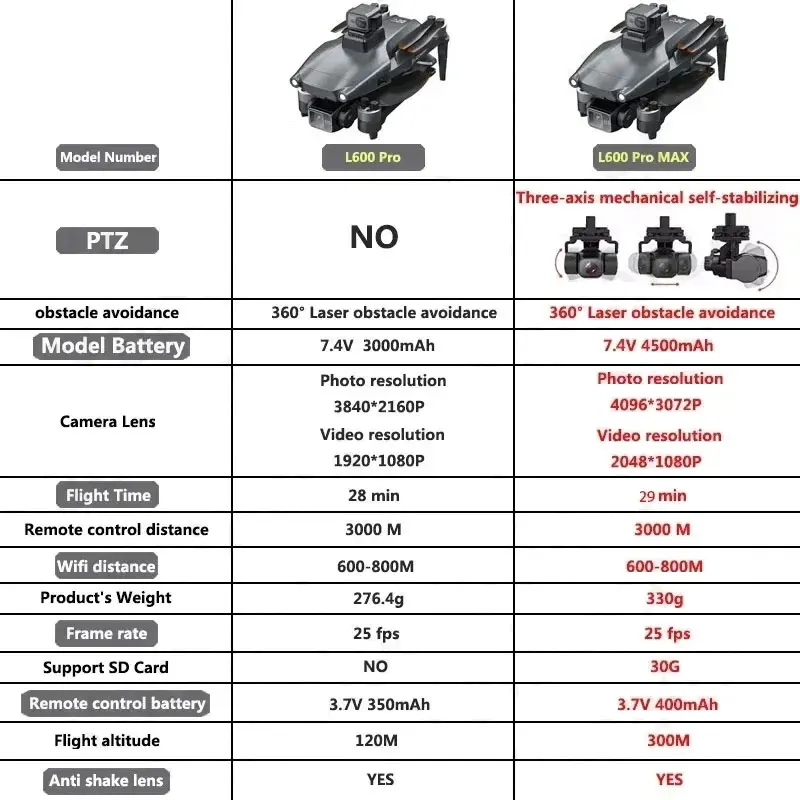Drone GPS professionnel L600 P - Drone Kit Professional avis et prix
